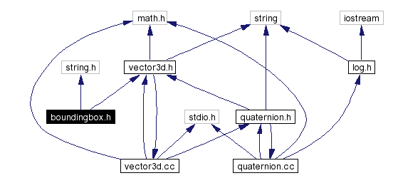 Include dependency graph