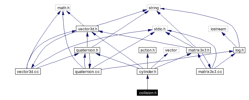 Include dependency graph