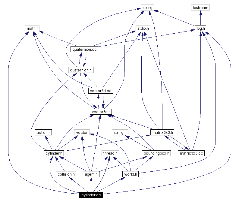 Include dependency graph