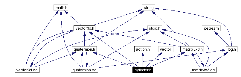 Include dependency graph