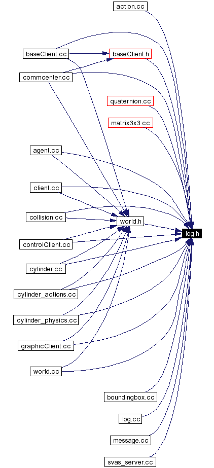 Included by dependency graph