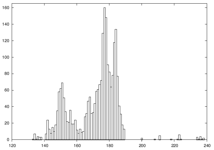 Figure 1.1. Number of finishers vs. time to complete (in minutes)