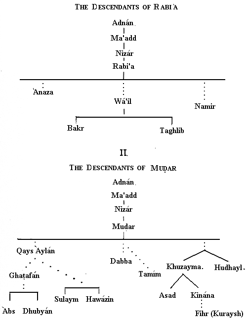 pedigree through ‘Adnán to Ismá‘í